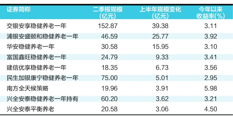 交银安享稳健养老上半年规模增长39亿元 创记录