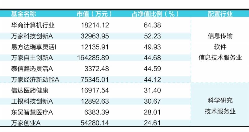 基金二季报：54只基金持有制造业超90%