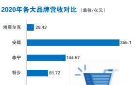 意外走红提升声誉和产品销量 “快倒闭”的鸿星尔克能否新生?