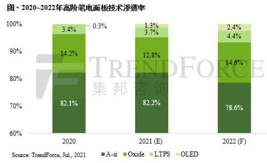 2022年高端笔记本电脑面板出货量市占有望达21.4%