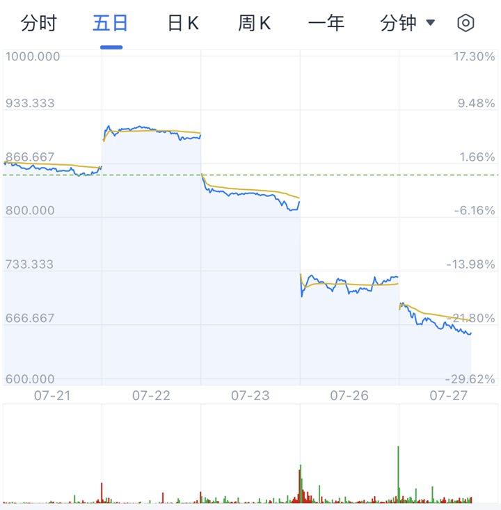 哔哩哔哩港股大跌10% 发生了什么？