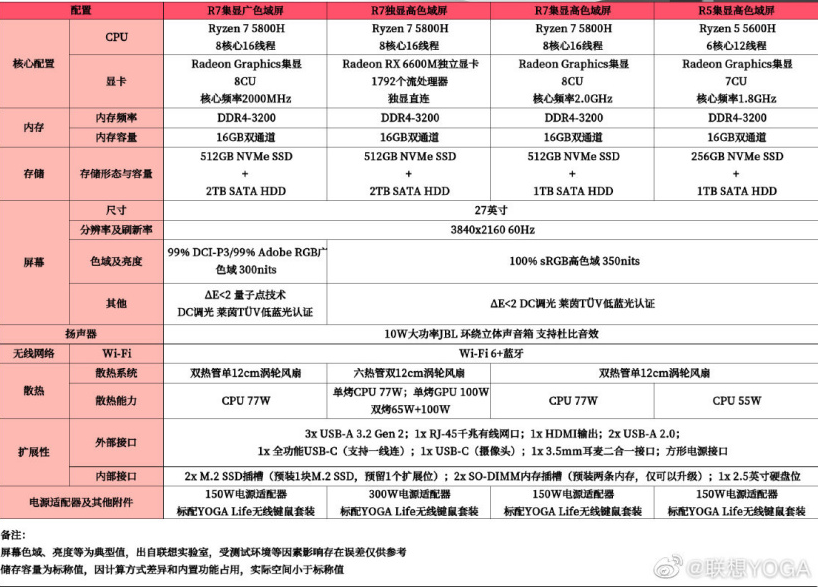 联想YOGA 27 2021一体机配置表发布 支持95W PD充电