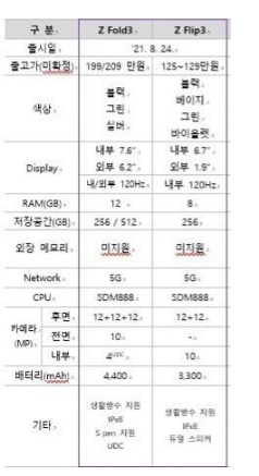 三星Galaxy Z Fold3确认8月发布 将支持25W快充