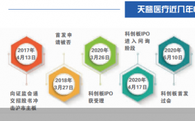 天益醫(yī)療四年內(nèi)三度備戰(zhàn)IPO 能否叩開A股大門？