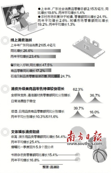 线上消费活跃 粤上半年网络消费同比增长26.6%