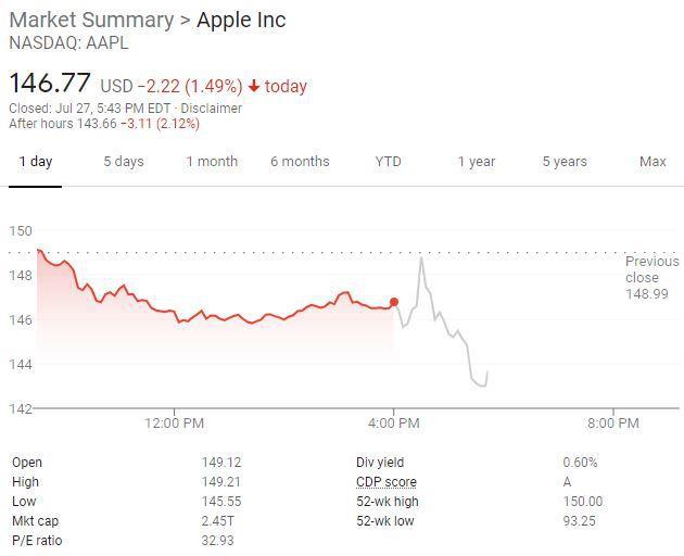 iPhone销售同比激增近50% 盘后却转跌超2%