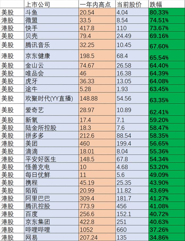 比惨大会 斗鱼自高点下来跌幅达80%