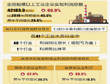 上半年规上工业企业利润42183亿元 同比增长66%