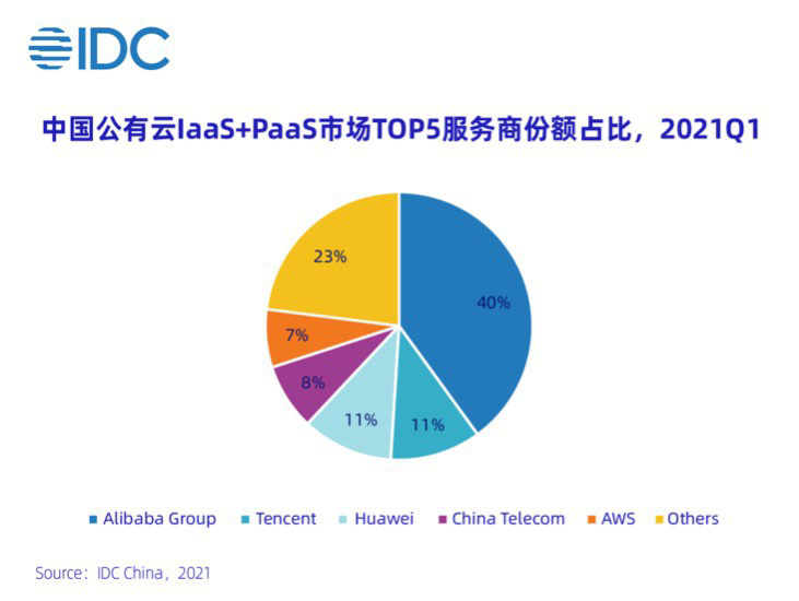 上半年中国云市场规模超300亿 前五名市场份额达77%