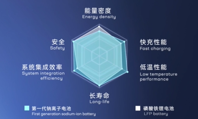 宁德时代发布第一代钠离子电池 能量密度将突破200Wh/kg