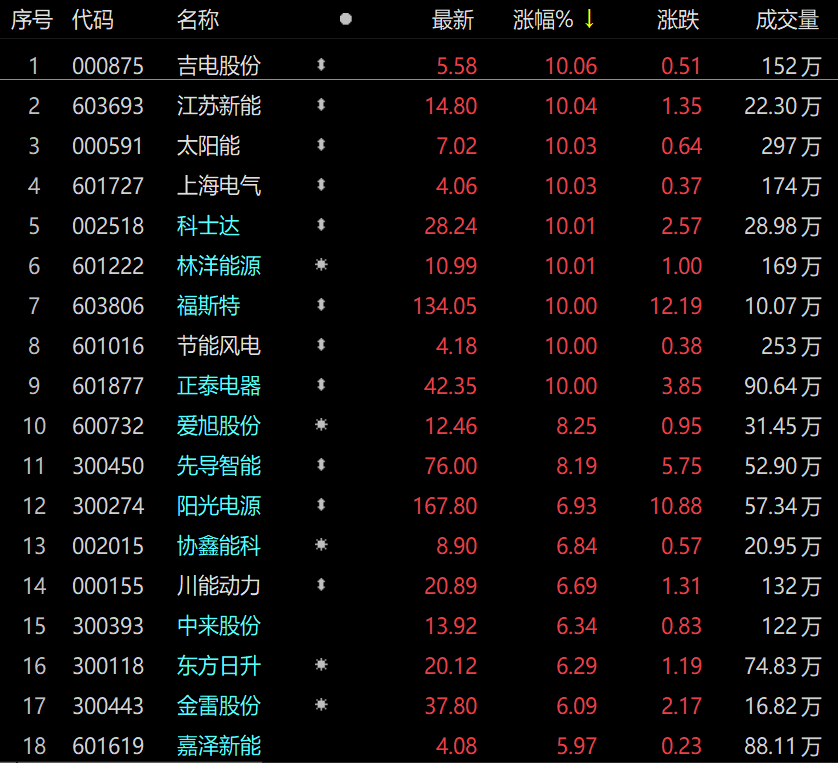 光伏概念午后稍有回落 福斯特等二十余股涨停