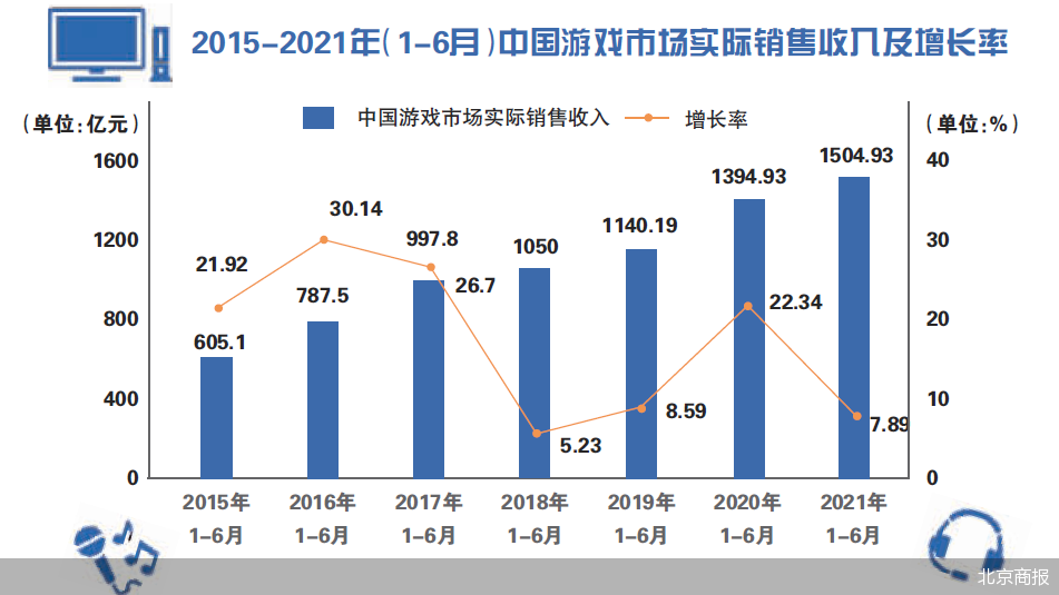 半年首破1500亿元 游戏市场真材还是虚火?