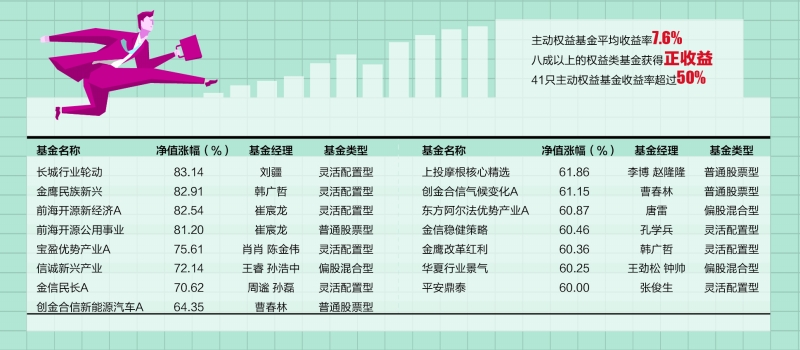 前7月主动权益基金平均收益7.6% 跑赢沪深300 