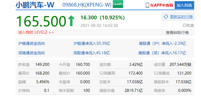 港股小鹏汽车收盘涨近11% 7月交付环比增长 22%