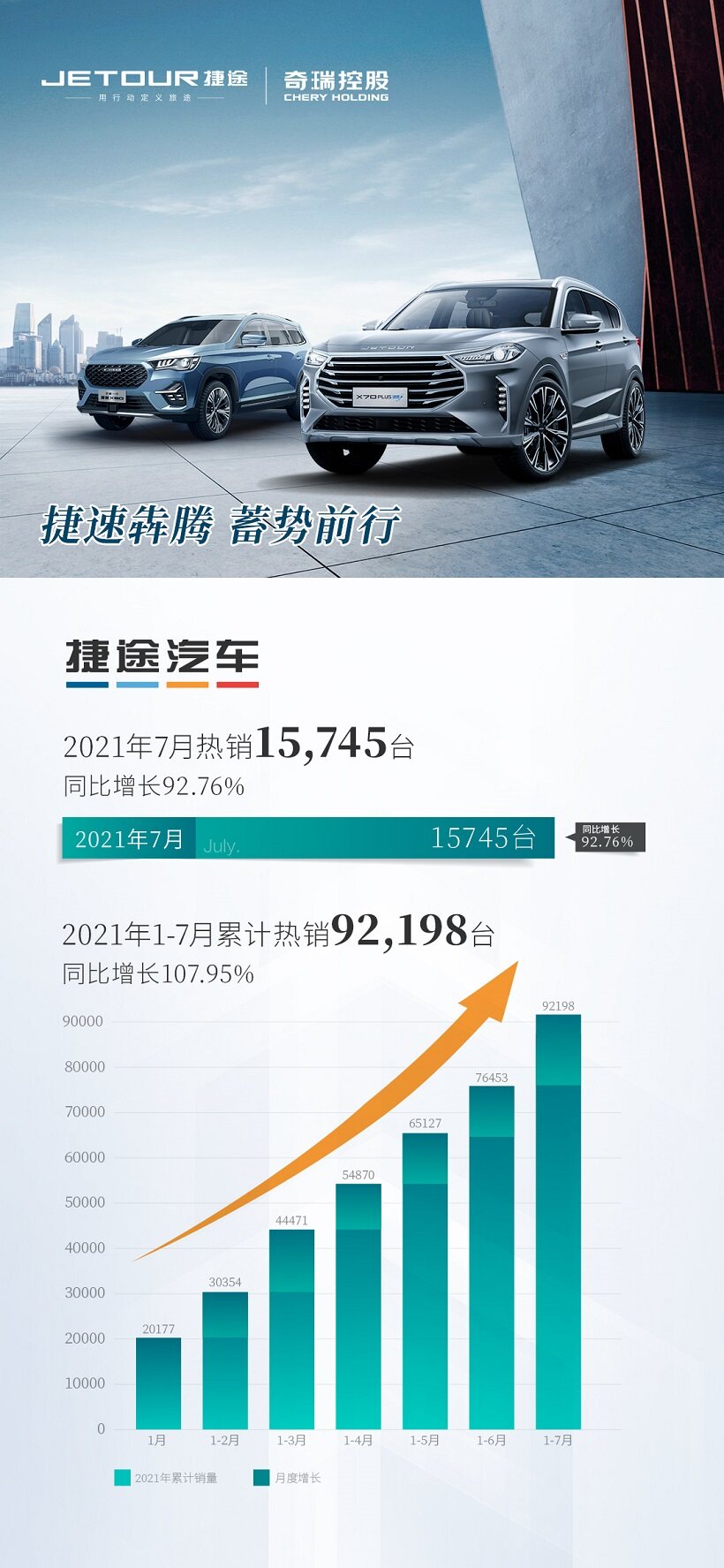 三年累销近40万，捷途汽车不负黑马之名