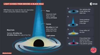 广义相对论再获证明 科学家首次观测到黑洞后方“光回波”
