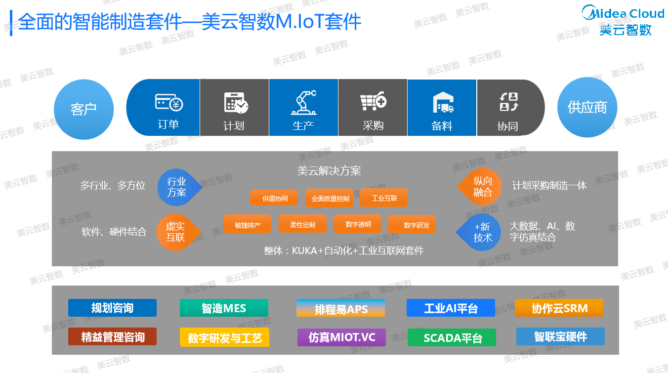 美云智数|从“制造”到“智造” 美的经验运营破局