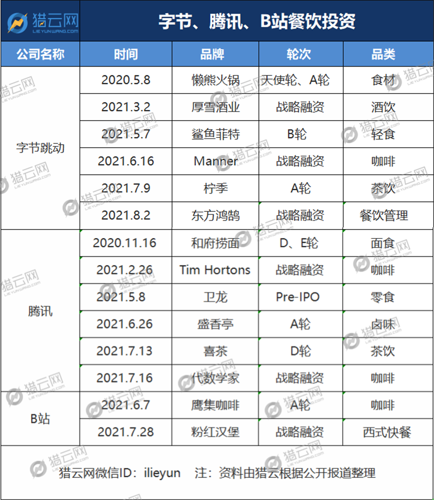 餐饮热到发紫 腾讯字节跳动B站相继杀入餐饮业