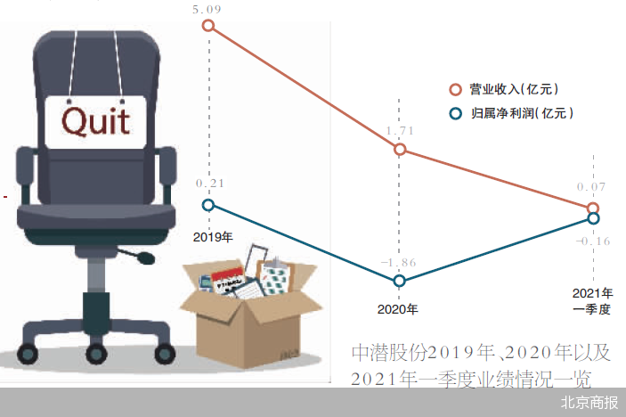 業(yè)績虧損董事長閃辭 中潛股份近期再現(xiàn)人事動蕩