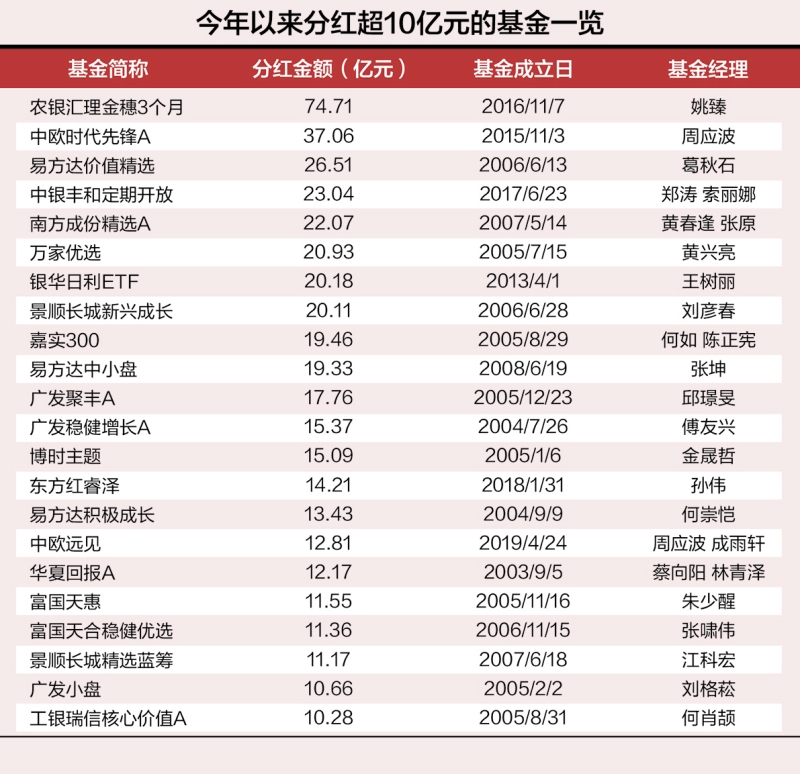 公募基金大撒“红包” 年内累计分红1574.86亿元