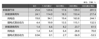 新能源汽车景气度高涨 产业链有望持续受益