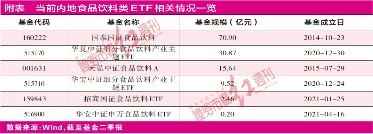 食品饮料相对白酒波动较低 投资者可通过指基分批布局