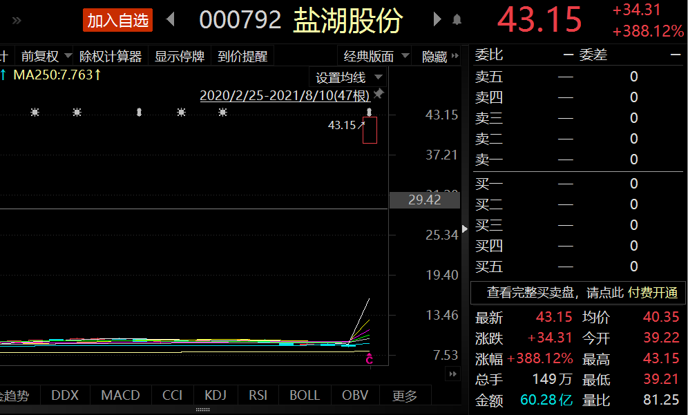 暂停上市15个月后 盐湖股份复牌大涨388%触发临停