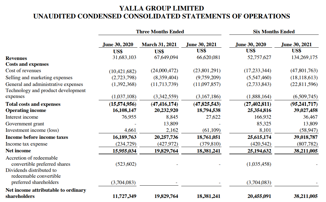 雅乐科技第二季度营收6662万美元 同比增长110.3%