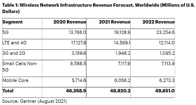 2021年全球5G网络基础设施收入将增长39% 达到191亿美元