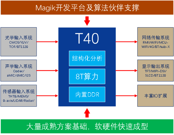 君正芯片T40正式起航智能视觉物联网新征途