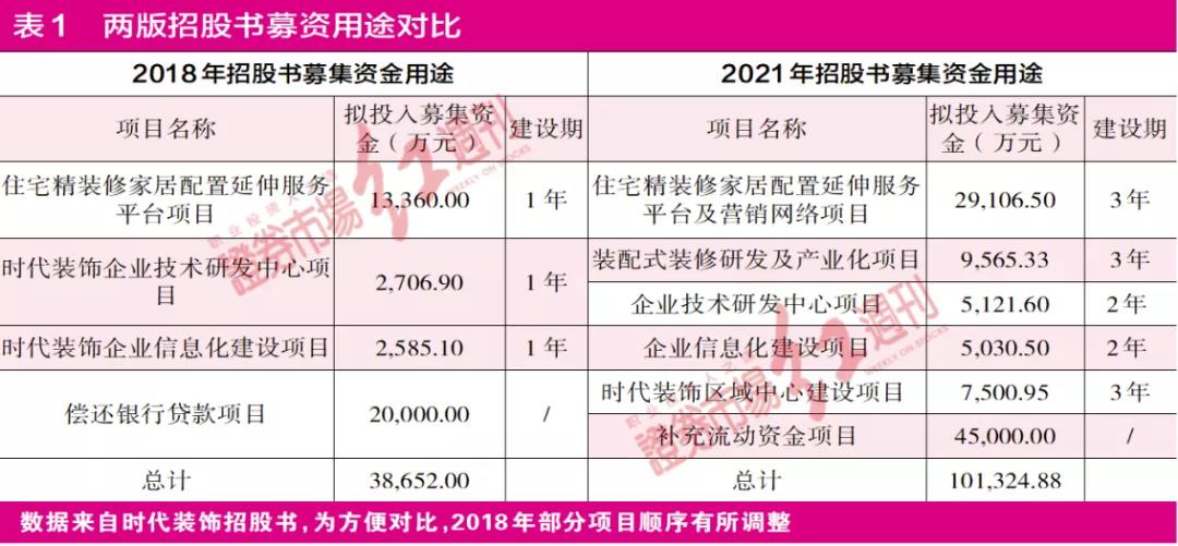 时代装饰再度IPO 近半募资用于补流合理性存疑