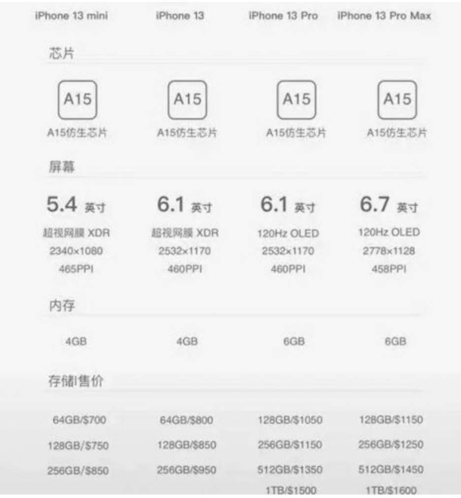 iPhone 13系列售价曝光 将采用三星OLED面板