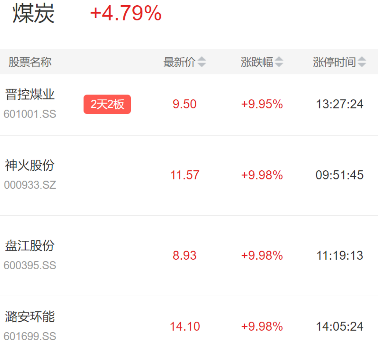 晋控煤业两连板 盘江股份、潞安环能等多股涨停