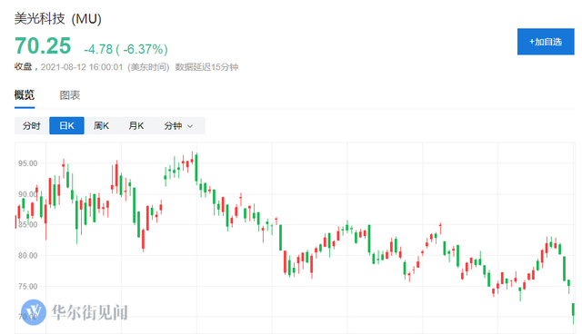 大摩“看衰”内存全行业 美光科技盘中一度下跌8%