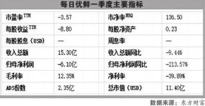 “中概生鲜第一股”每日优鲜连亏三年 身陷“前置仓”