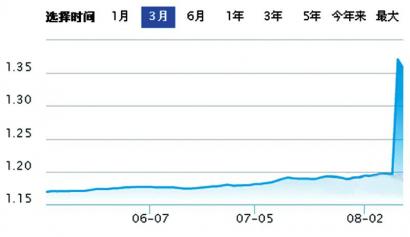 融通基金因“踩雷”而受益 堪比买彩票中大奖的概率