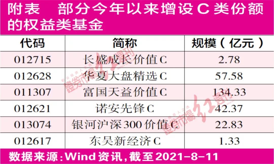 为基民减负 C类基金更适合1年以内的短期交易者