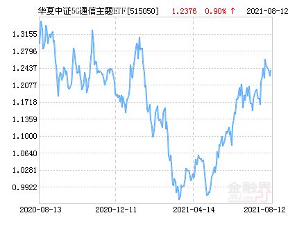 5G通信主题ETF净值下跌3.44％ 溢价率为0.25%