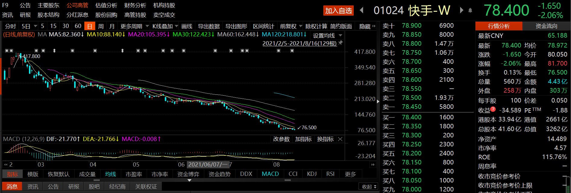 快手：奥运期间冲浪相关商品GMV增长1233%