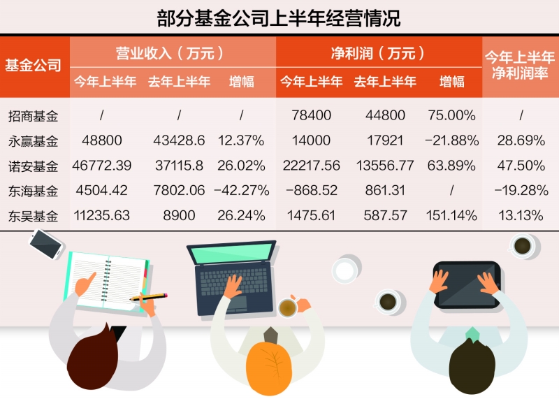 “几家欢喜几家愁” 招商基金净利润7.84亿元暂时领跑