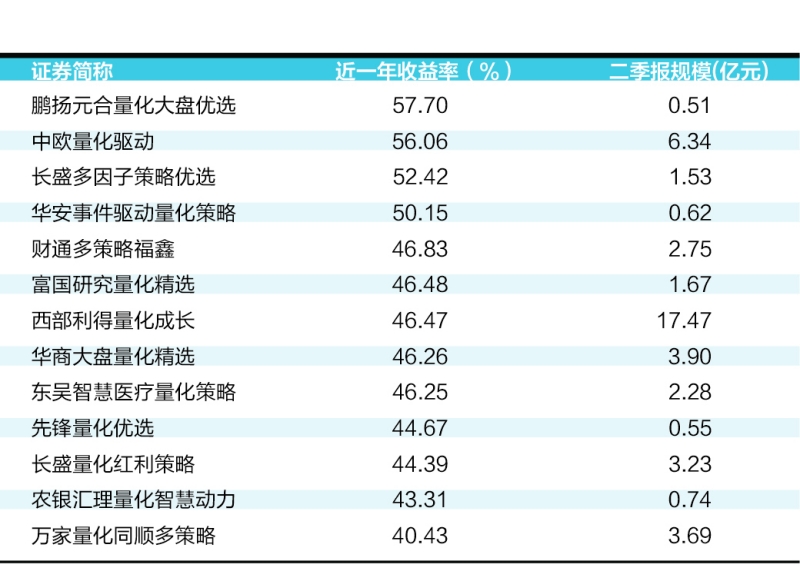 “成长”超越“价值” 主动量化基金配置转均衡