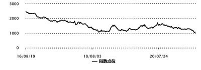 文化传媒板块持续不振 中证传媒指数近一年下跌30.22%