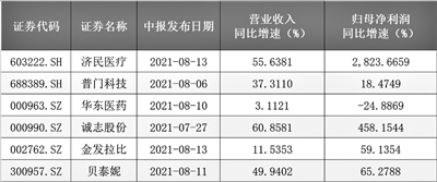 医美概念股中报陆续披露 多公司看好医美业务增长潜力