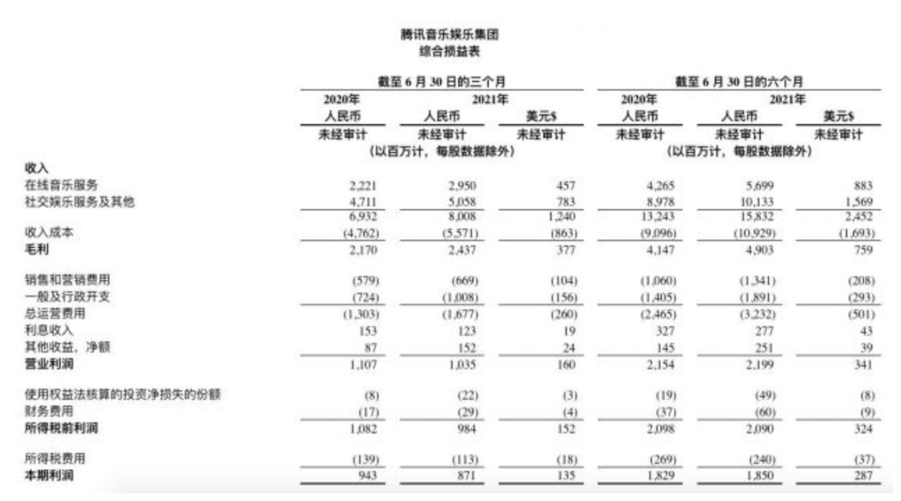 腾讯音乐二季度营收80.1亿元 同比增长15.5%