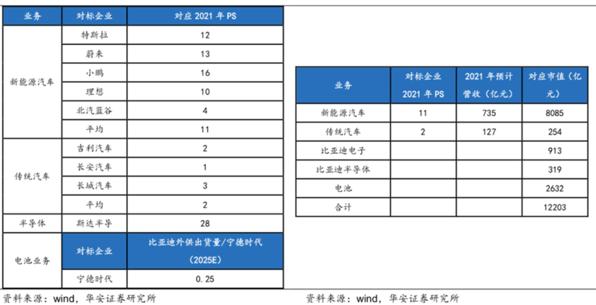 比亚迪市值逼近9000亿 泡沫和泡沫也有区别