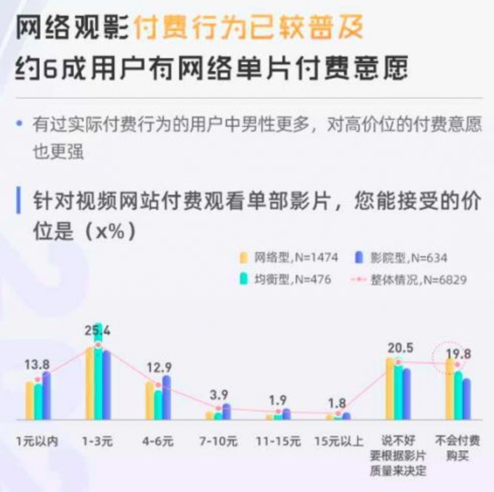 研究显示：有6成网络用户愿意为网络单片付费