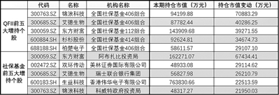 社保QFII调仓路径浮现 电子、化工等多行业获重点布局