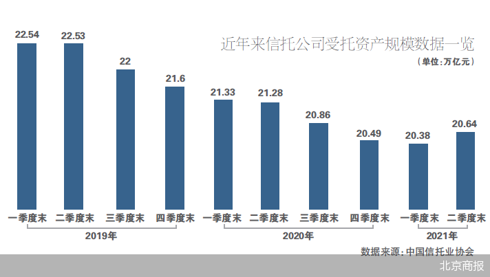 資管新規(guī)頒布逾三年 融資類信托占比降至20.02%