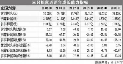 销售费用节节攀高 三只松鼠难破盈利魔咒