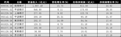 银行股迎中报密集发布期 机构看好后续表现